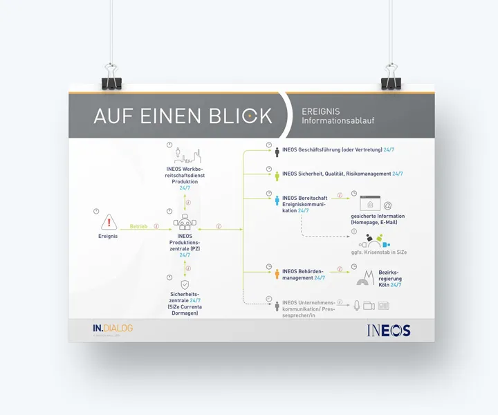 Ineos incident information flow closeup